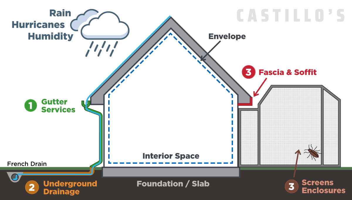 House diagram showing envelope, gutter services, and drainage system.